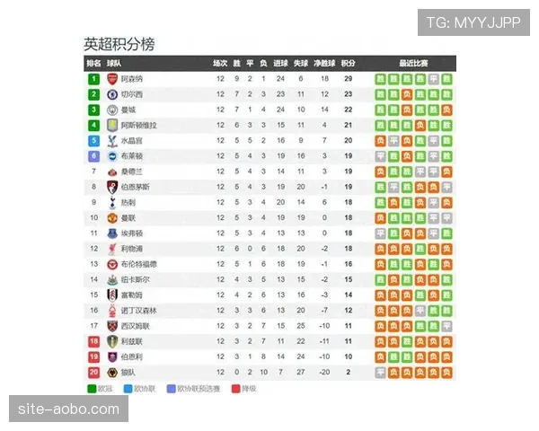 阿森纳十二轮仅失五球 创英超最佳防守开局领跑积分榜
